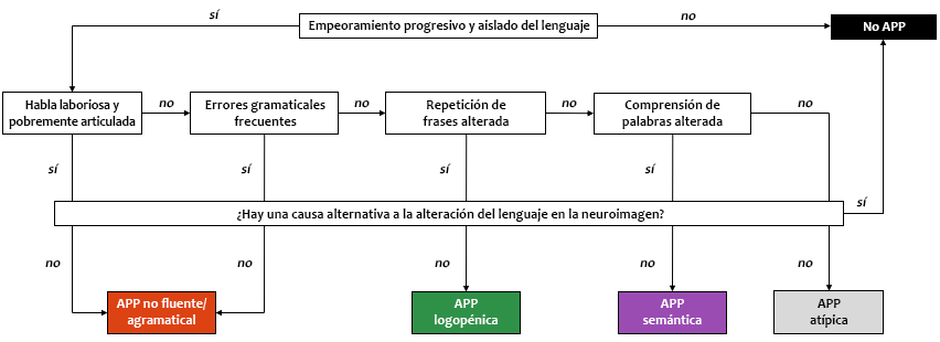 Diagrama: Las tres variantes principales de la APP