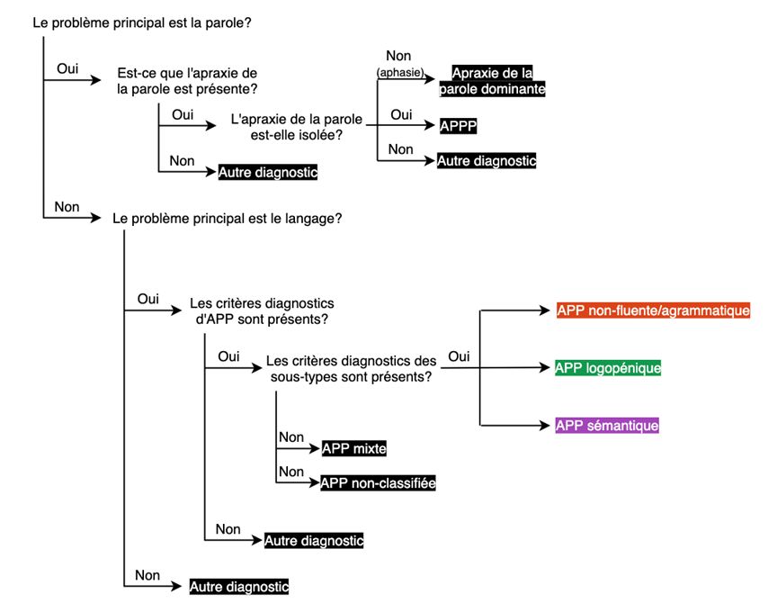 Démarche diagnostique des atteintes langagières et de la parole